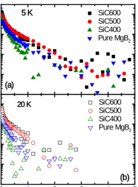 Fig. 3. Effect of SiC buffer layers on the field dependence  of critical current density (J c ) curves measured at (a) 5 and  (b) 20 K for pure and SiC-buffered-MgB 2   films
