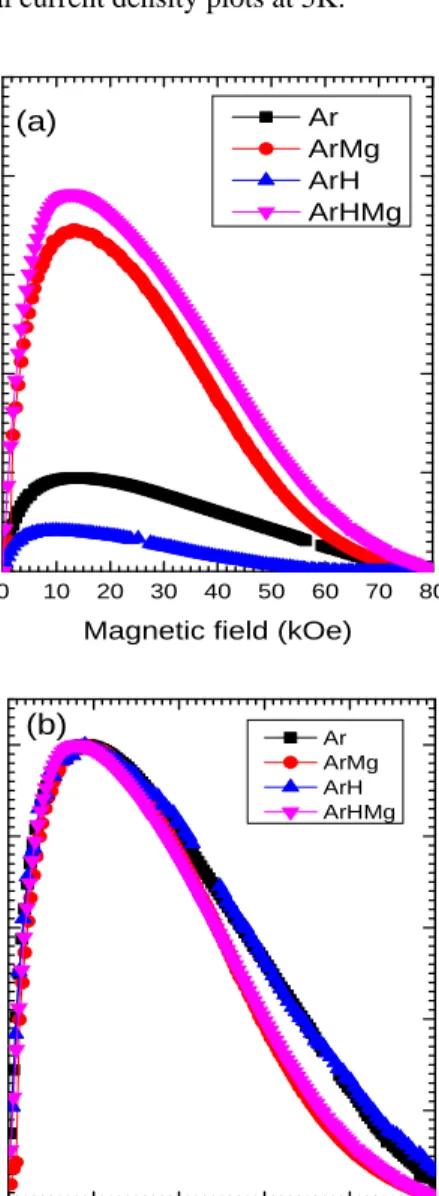 Fig. 7. (a) Flux pinning force plots and (b) Reduced flux  pinning force plots for all the samples
