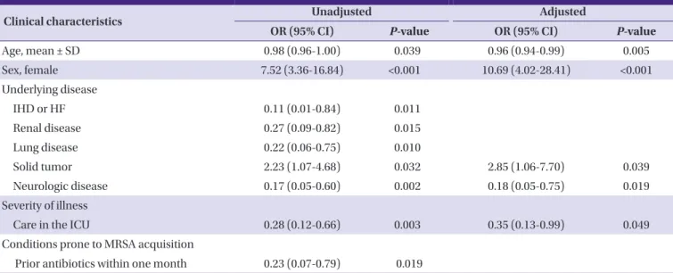 Figure 1. Antibiotic resistance in MRSA isolates by ST72 and ST5/ 