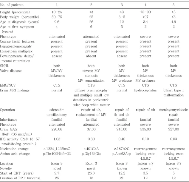 Table 1. Summary of Clinical and Genotypic Characteristics of 5 Korean Patients with MPS II
