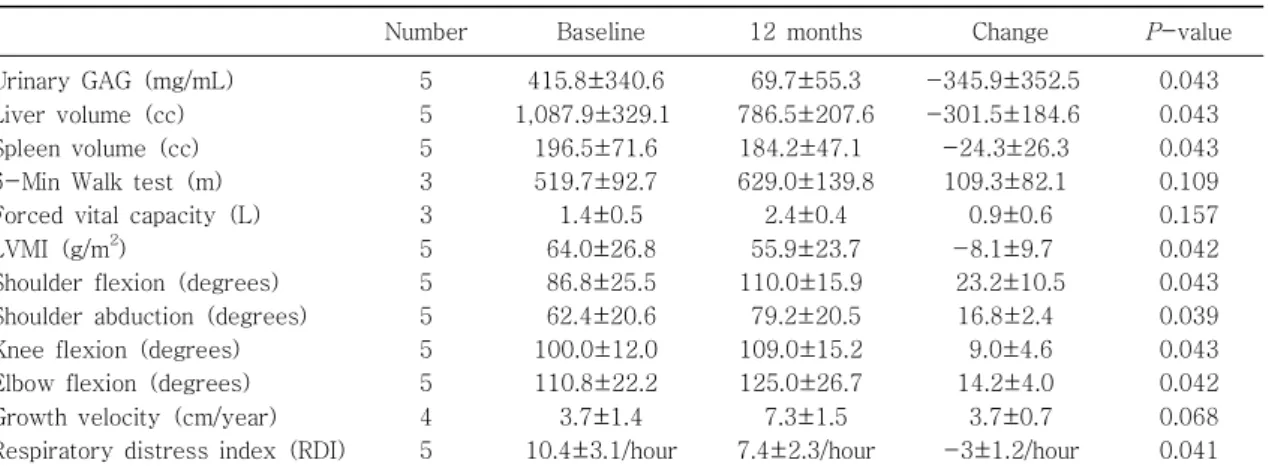 Table 2. Comparison of Efficacy Changes between before and after 12 Months of Treatment with Idursulfase