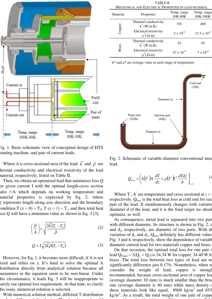Fig. 1. Basic schematic view of conceptual design of HTS  rotating machine, and pair of current leads