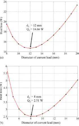 Fig.  3.  The relative between heat loss and diameter of  copper lead (a) part I temperature range from 300 K to 80 K  (b) part II temperature range from 80 K to 30 K
