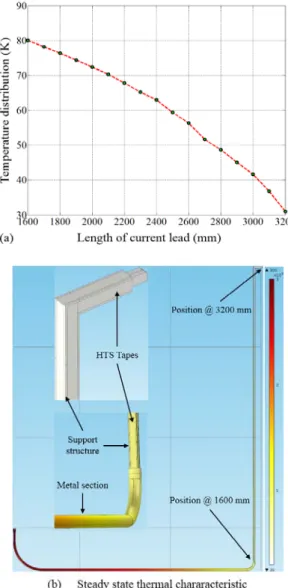 Fig. 6. Steady state thermal characteristic of copper lead a)  temperature distribution along the lead length b) 3D steady  state thermal simulation and its temperature range