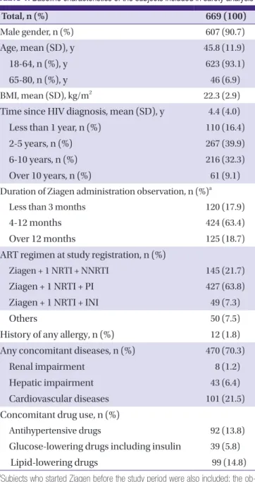Table 1. Baseline characteristics of the subjects included in safety analysis