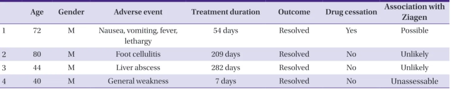 Table 2. Clinical characteristics of cases with serious adverse events