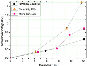 Fig.  7. Effect of additive concentration on electrical  breakdown strength of nano-SiO 2  added PDMS insulation  coating layer on SUS tape