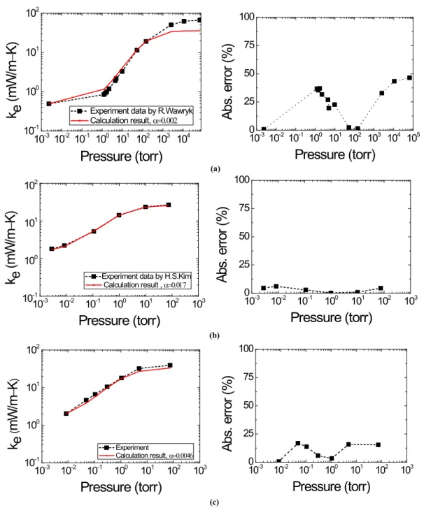 Fig. 2. Comparison of calculation results with experimental results (a) by R. Wawryk, (b) by H