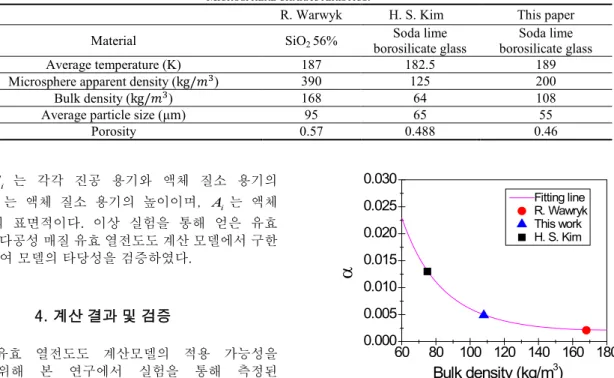 Fig. 4. The relationship of deformation factor and bulk  density.  K20 타입의 마이크로스피어의 단열 성능을 비교했을 때,  Fig