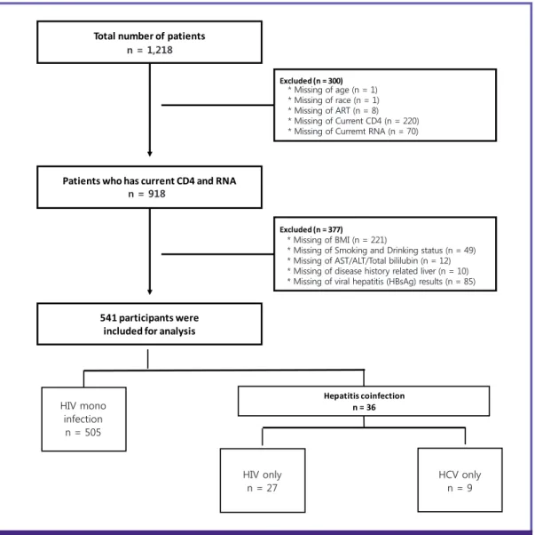 Figure 1. Profile of enrolled patients. 