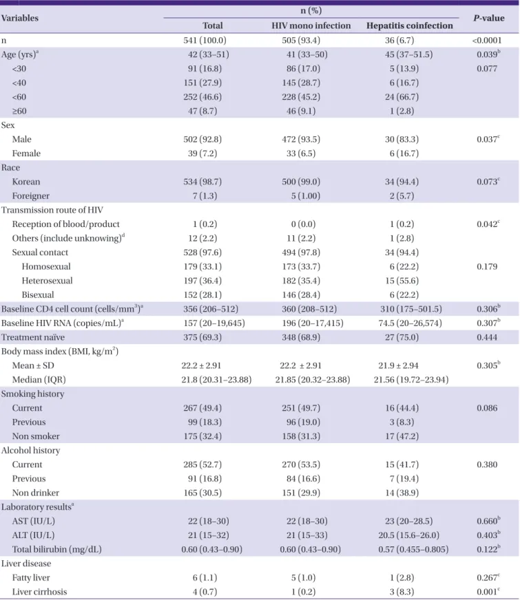 Table 1. Patients’ baseline characteristics