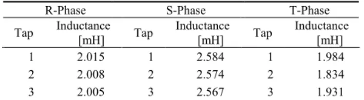 Fig. 2. Each phase current and SCR switching operation  curves. (a) R-phase.  