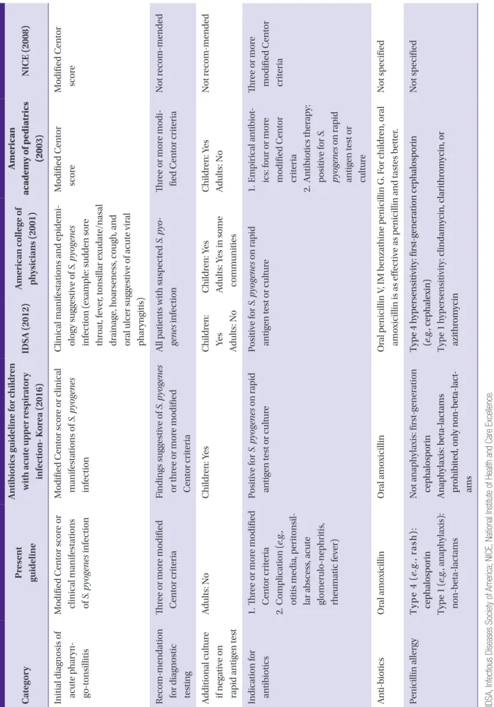 Table 5.  Comparison of major guidelines for acute pharyngotonsillitis caused by Streptococcus pyogenes CategoryPresent  guidelineAntibiotics guideline for children with acute upper respiratory  infection- Korea (2016) IDSA (2012) American college of physi