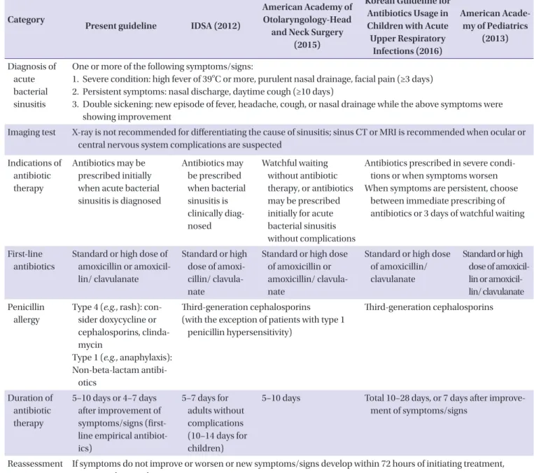 Table 8 shows a comparison of the recommendations per- per-taining to acute sinusitis of the present guideline, IDSA (2012),  American Academy of Otolaryngology-Head and Neck  Sur-gery (2015), American Academy of Pediatrics (2013), and  Ko-rean Guideline f