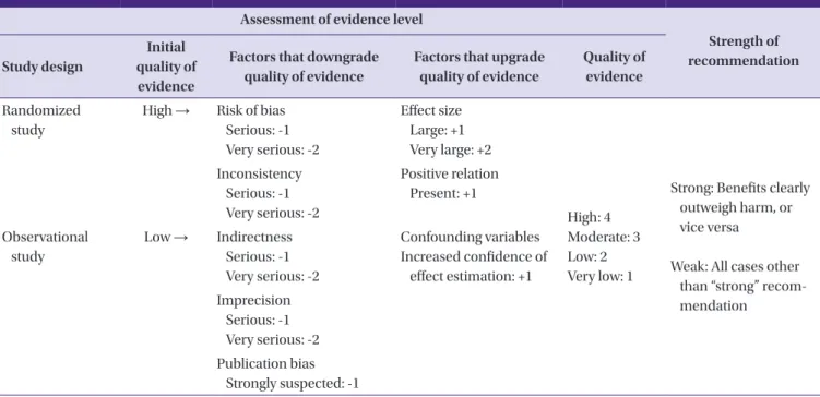 Table 1. Recommendation and evidence rating (GRADE system)