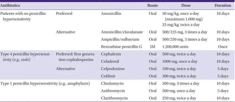 Table 3. Recommended antibiotic dose and duration for acute pharyngotonsillitis caused by Streptococcus pyogenes