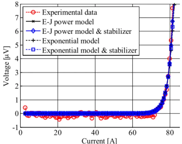 Fig. 2. Single tape voltage measurement data and modeling  results with current range 0 A to 95 A