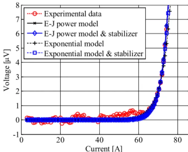 Fig. 6. Large scaled graph of region (a) from Fig. 5. This  result shows little difference compared to  simple single  tape result