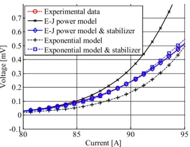 Fig. 7. Large scaled graph of region (b) from Fig. 5. The  error of conventional modeling methods increased