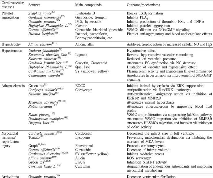 Table I − Natural sources reported as anti-cardiovascular diseases Cardiovascular