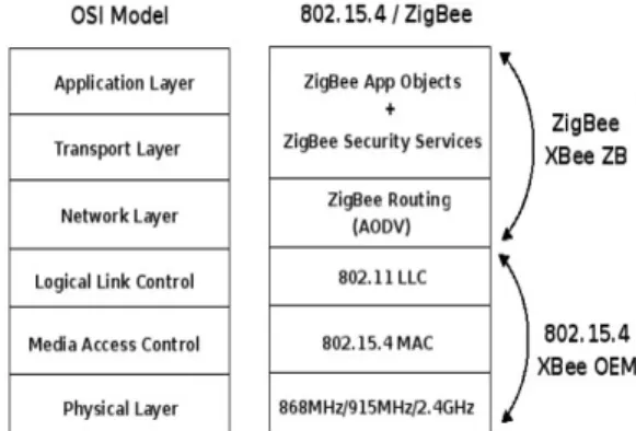 그림 2. ZigBee Communication Layer[9]