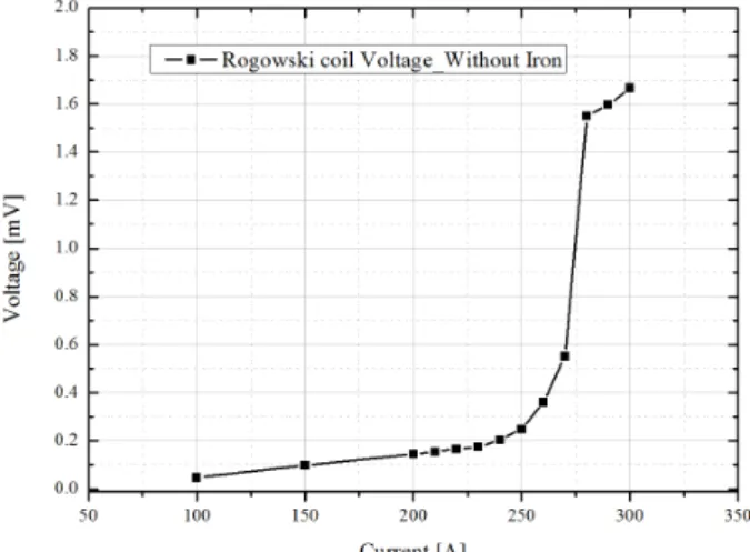 Fig. 5. Voltage of rogowski coil without iron according to  current. 