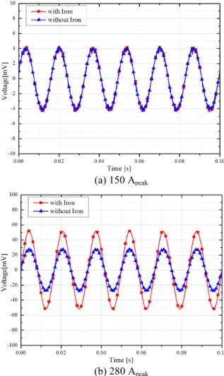Fig. 6. Shielding ratio by induced current at the shielding  layer.  
