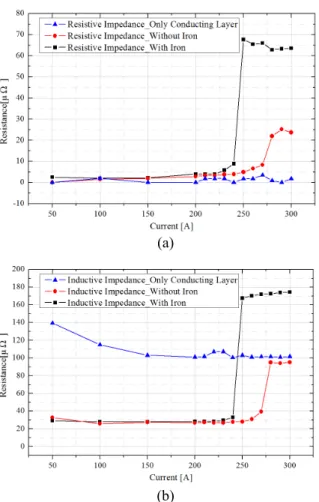 Fig. 8. Resistive impedance (a) and inductive impedance  (b) for step 1,2,3 of fig. 3
