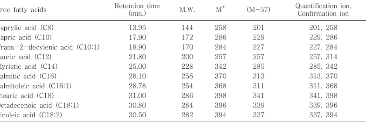 Table 1. Retention Time, Molecular Ion (M + ), Common Fragment Ion (M-57) and SIM Ions of FFAs Following TBDMS Derivatives