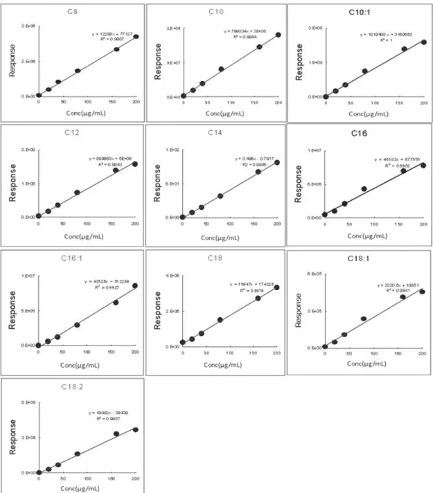Fig. 3. Calibration curve of free fatty acids (C8-C18 ) standard solution spiked to plasma.