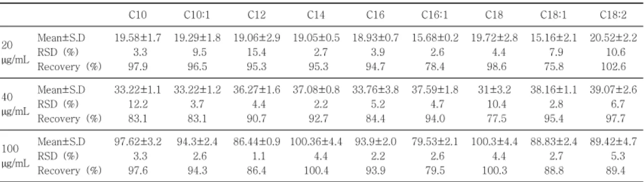 Table 4. Inter-day Precision and Recovery for QC Samples Spiked in Plasma (n=10)