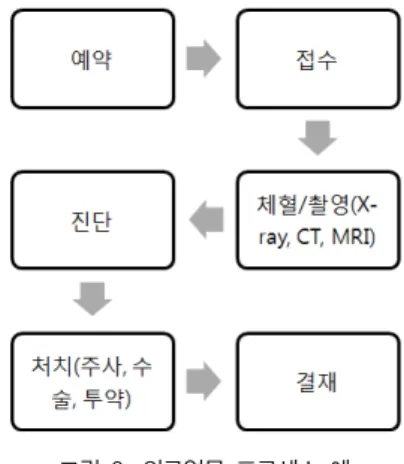 그림 6. 의료업무 프로세스 예