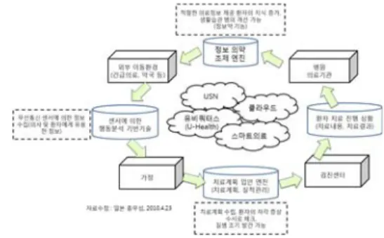 그림 8. 의료전문가시스템(Medical Knowledge System)