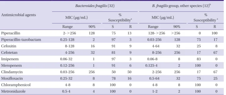 Table 3. Antimicrobial activities against 44 Bacteroides fragilis group isolates in 2012