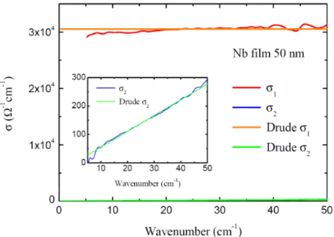 Fig. 4. The real and imaginary parts of the conductivity of  our Nb film as a function of frequency