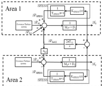 Fig. 1. Superconductor flywheel  energy storage system  with PCS. 