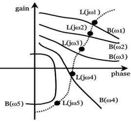 Fig. 3. QFT boundaries and  L 0 ( s )