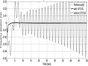Fig. 11. Frequency deviation of area 1. 