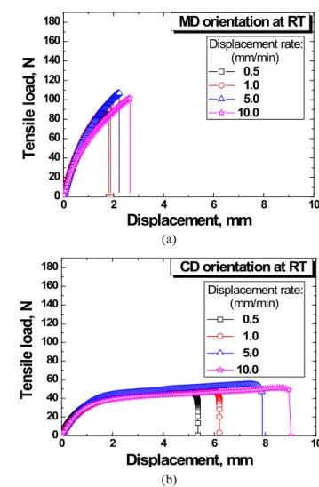 Fig.  2 shows the setup for tensile test of PPLP samples at  RT and 77 K. The sample was held at both ends by grips  and sand paper (# 1000) was inserted  on both sides to  protect  the  sample  from damage and  to prevent it from  slipping during the test