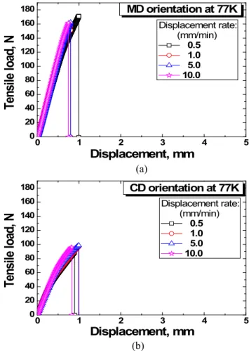 Fig. 4. Load-displacement curves obtained along (a) MD   and (b) CD orientations at 77 K  (PPLP-C-120 samples).