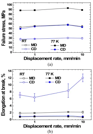 Fig. 5. Effect of displacement rate on (a) the failure stress  and (b) the elongation at break (PPLP - C-120)