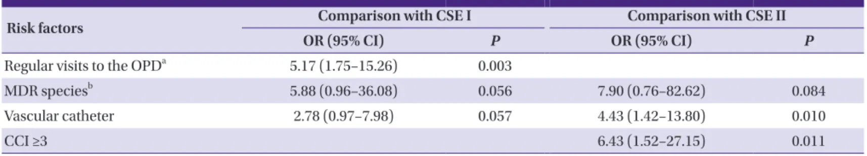 Table 4. Clinical outcomes associated with isolation carbapenem-resistant Enterobacteriaceae