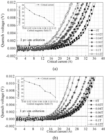 Fig. 5. Operating current test results of the HTS coils time  function. 
