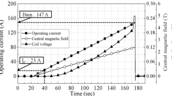 Fig. 10. Over-current test results of the insulated HTS coil  under 0.12 T external magnetic field