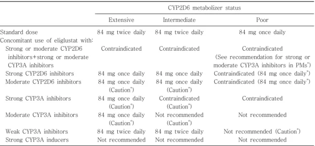 Table 1. Recommended Eliglustat dosing Based on CYP2D6 Metabolizer Status and Concomitant Drug Use (Based on US Recommendation 11) )