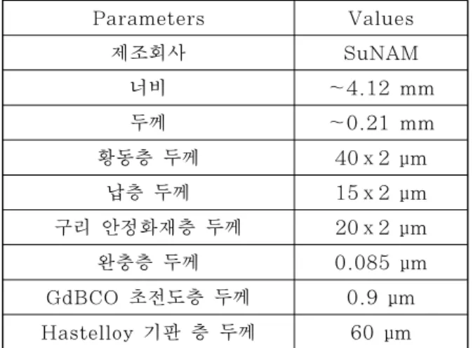 Table 2. Specifications of the GdBCO racetrack pancake coil. Parameters Values 총 선재 길이 8.5 m 턴간 절연 방법 No insulation 턴수 30 곡선구간 내경 50 mm 곡선구간 외경 62.6 mm 직선구간 길이 50 mm 코일 상수 0.49 mT/A 인덕턴스 140 μH 며, 코일의 직선구간 길이는 50 mm 이며, 곡선구간의 내경 및 외경은 각각 50 mm 와 62.6 mm이다