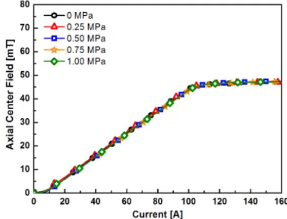 Fig. 6. Normalized axial center field vs. time curves of the test coil measured from sudden discharge testing at 60 A