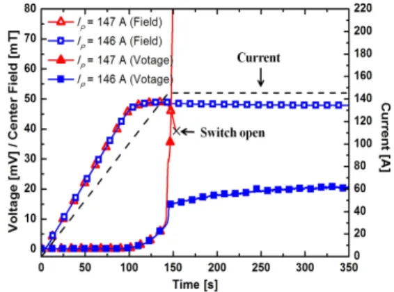 Fig. 7. Over-current test results of the test coil at P = 0 MPa.