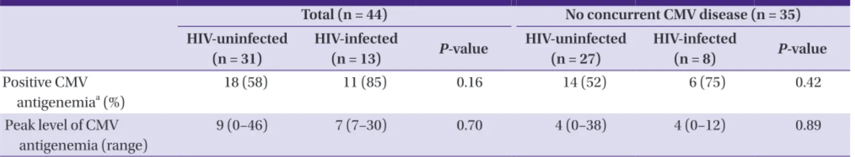 Table 2. Comparison of the sensitivity of the CMV antigenemia assay in HIV-uninfected and HIV-infected patients with CMV retinitis
