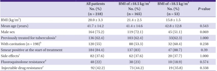 Table 1. Patient characteristics according to body mass index